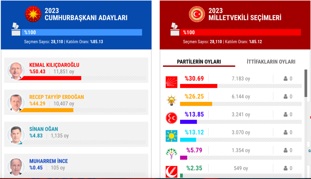 Çınarcık 2023 Seçim Sonuçları çok Manidar!