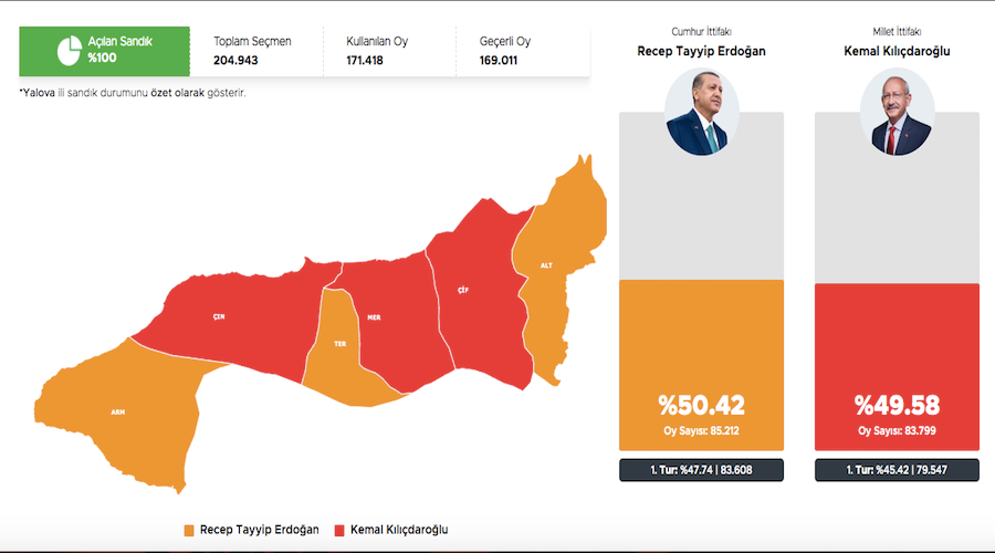 2. Tur Seçimlerinde Yalova CHP nin, Oylarının Yükseldiği Şehirlerden Biri ( Belediye Seçimlerinde Ne Olacak ?)