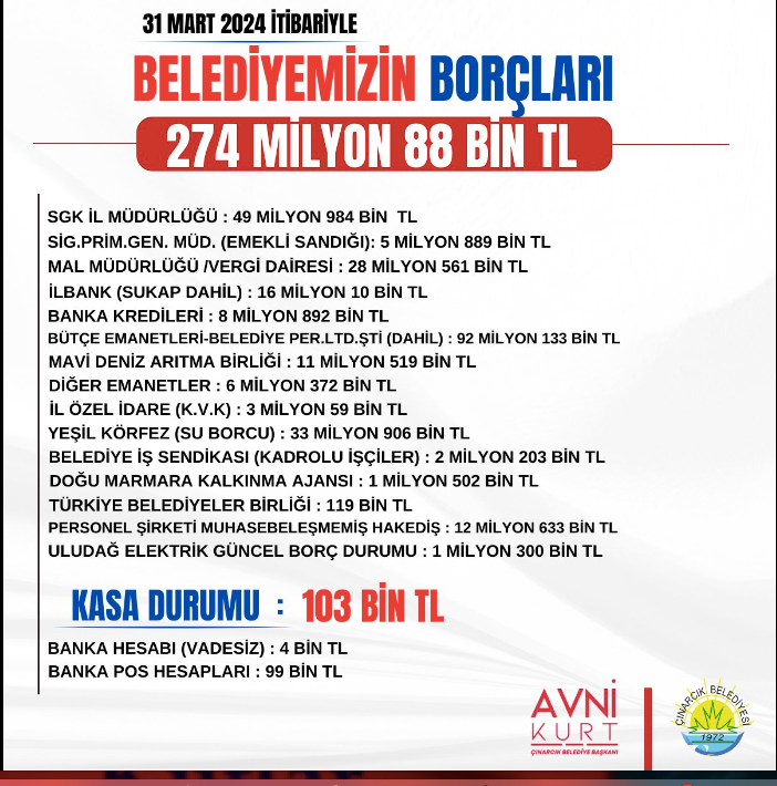 Çınarcık Belediye Başkanı Avni Kurt Açıkladı; Devraldığı Borç 274 Milyon 880 Bin TL